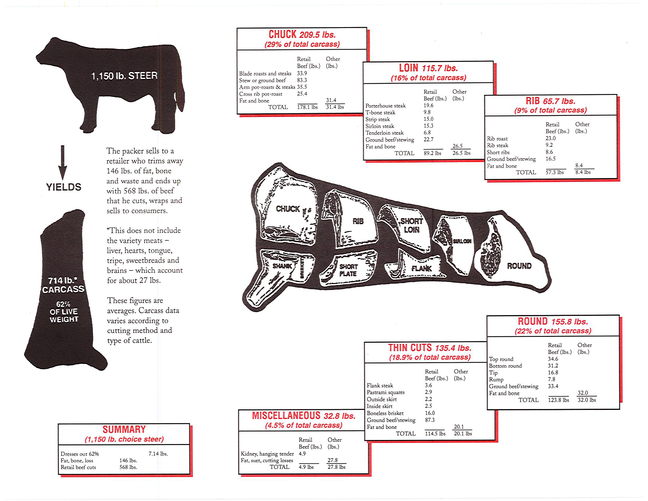 Beef Price Breakdown - Page 2